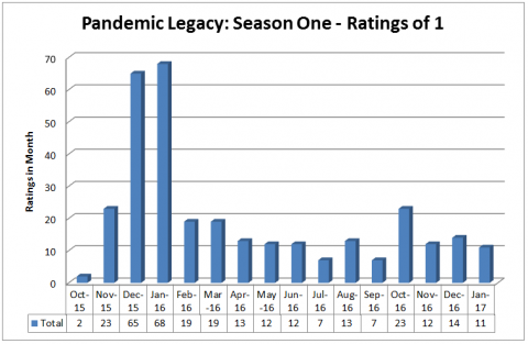 BGG Ratings and Tracking Info - Pandemic Legacy - Figure 05