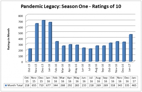 BGG Ratings and Tracking Info - Pandemic Legacy - Figure 06