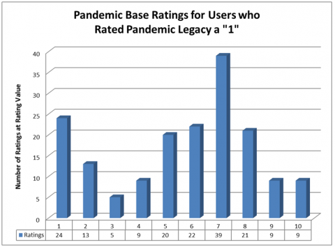 BGG Ratings and Tracking Info - Pandemic Legacy - Figure 08