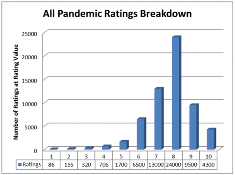 BGG Ratings and Tracking Info - Pandemic Legacy - Figure 09