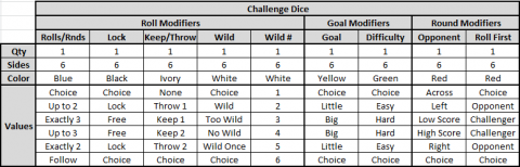 Challenge Dice Modifiers Table