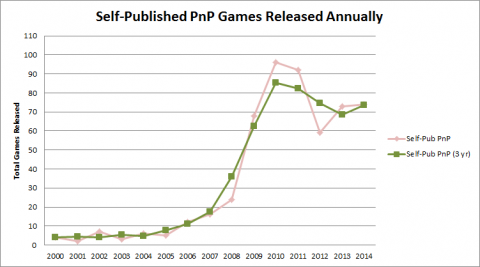 Hobby Game Trends 2000-2014 - Figure 36