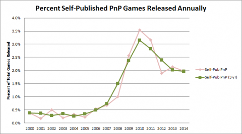 Hobby Game Trends 2000-2014 - Figure 37