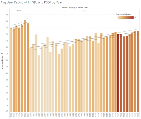 SDJ 3.13 - Avg User Rating of All SDJ and KSDJ by Year