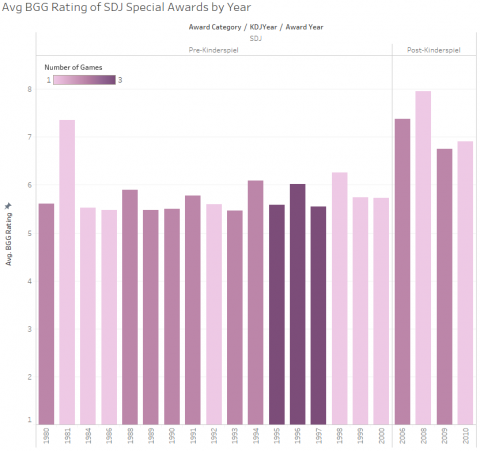 SDJ 3.19 - Avg BGG Rating of SDJ Special Awards by Year