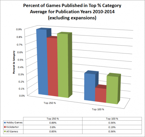 Top Games and Kickstarter 2010-2014 - Figure 03