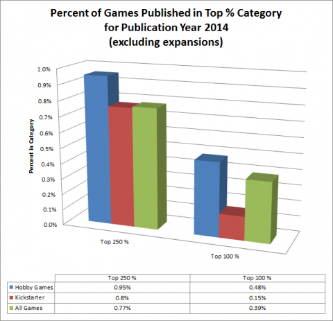 Top Games and Kickstarter 2010-2014 - Figure 04