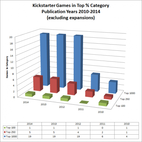 Top Games and Kickstarter 2010-2014 - Figure 08